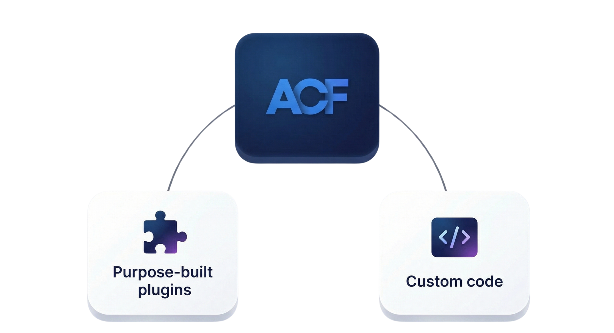 Teknisk diagram der viser hvordan Advanced Custom Fields (ACF) forbinder formålsbestemte plugins med custom kode for at skabe dynamic data.